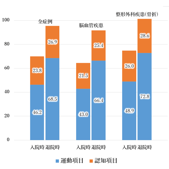 ADL改善値