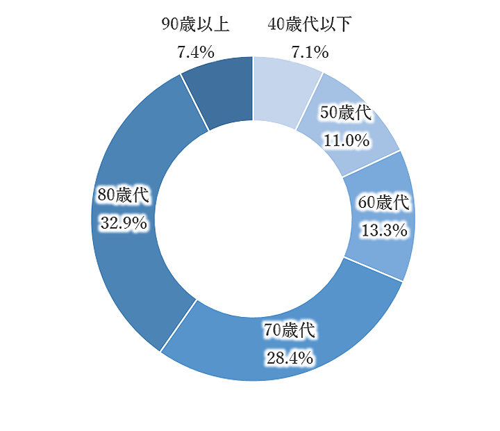 年齢別構成