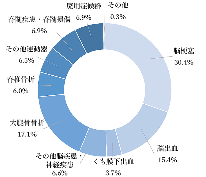疾患別構成