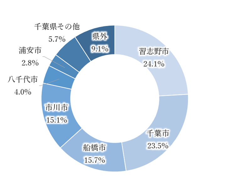 所在地構成