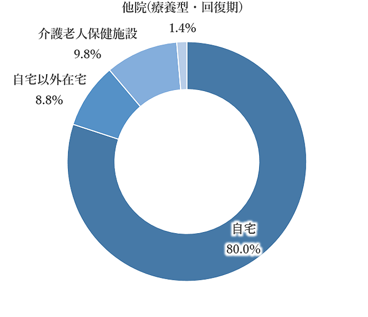 転帰先